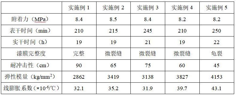 一种油性环氧厚膜底漆及其制备方法与流程