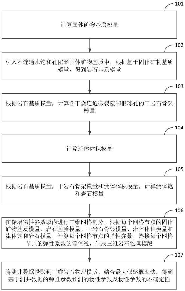 基于三维岩石物理模版的物性参数概率化反演方法及装置与流程