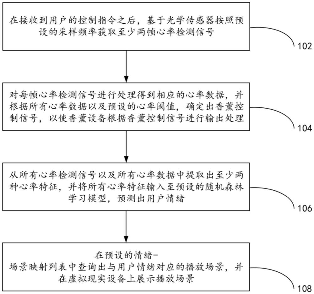 一种基于虚拟现实设备的香薰助眠控制方法及系统