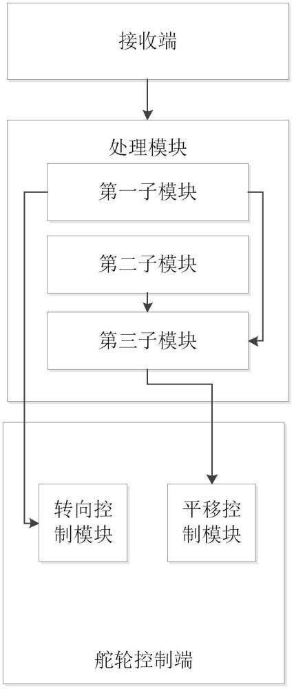 一种基于永磁电机弱磁控制的AGV舵轮控制方法及系统与流程