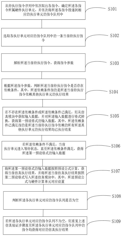 针对NPU指令的仿真验证方法、装置、电子设备及存储介质与流程