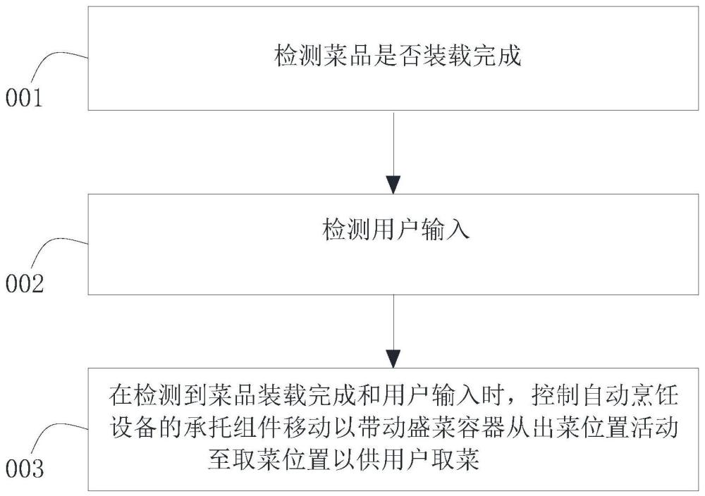 出菜方法、自动烹饪设备和计算机可读存储介质与流程