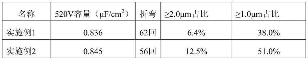 一种新型添加缓蚀剂的中高压阳极铝箔腐蚀工艺的制作方法