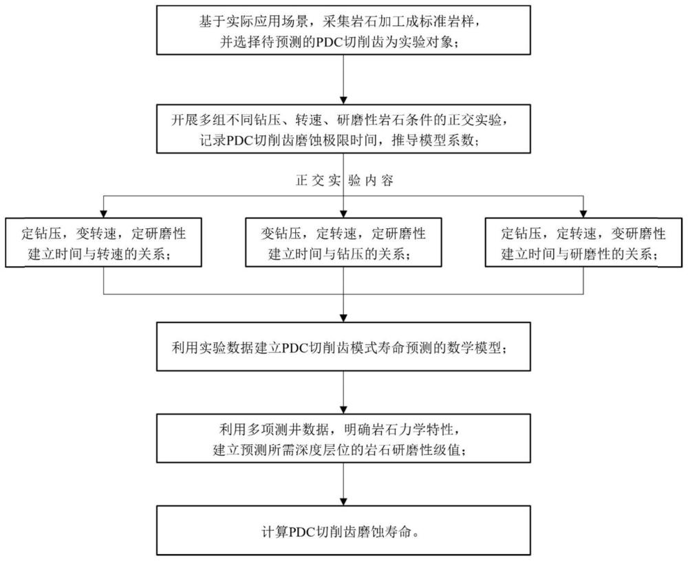 一种预测PDC切削齿磨蚀寿命的方法与流程