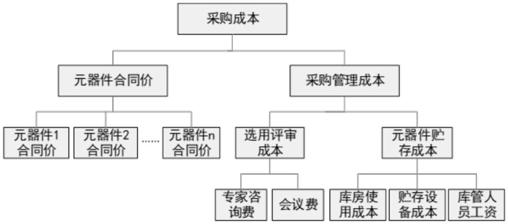 一种航天用元器件质量成本评估方法