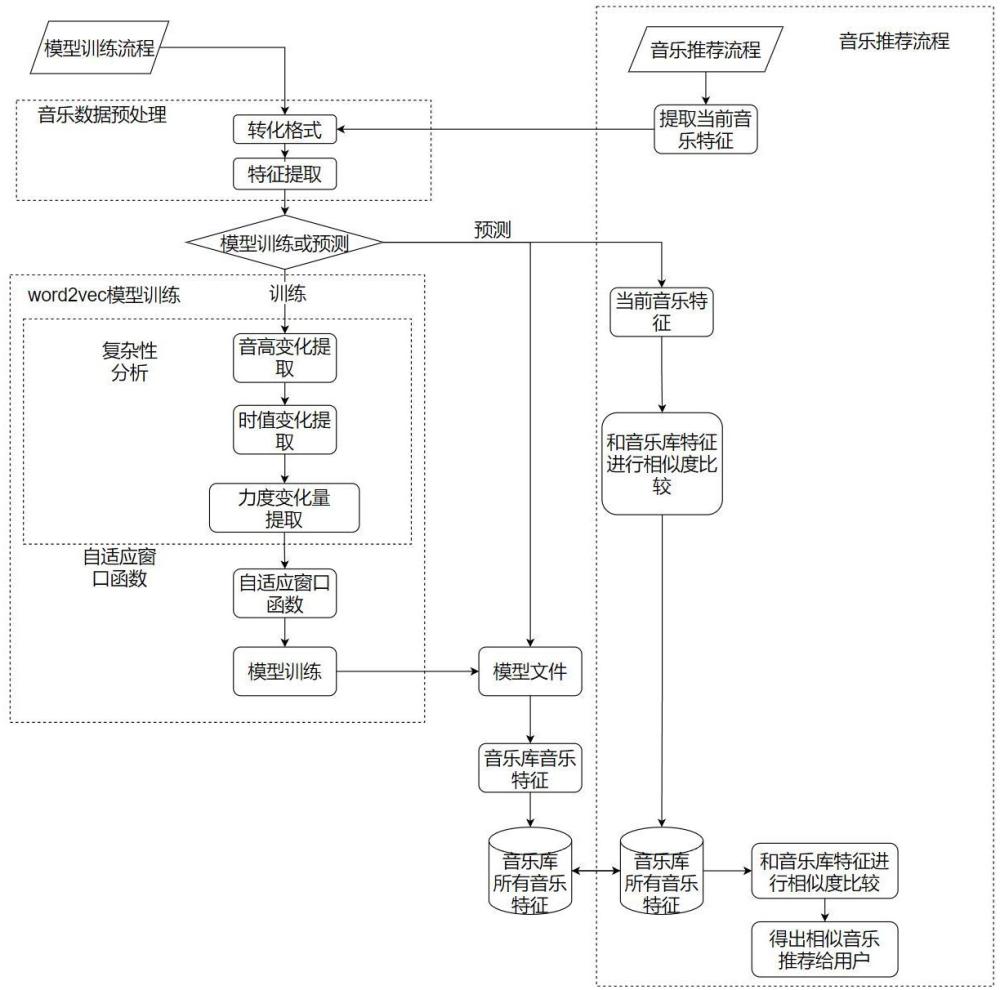 一种基于动态窗口word2vec模型的音乐推荐方法及系统