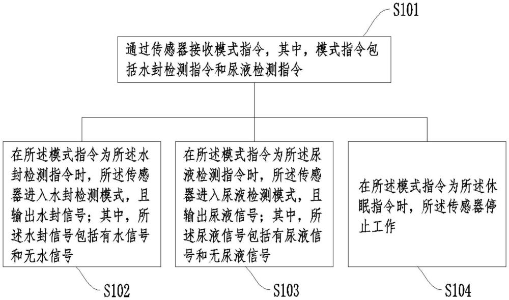 一种智能马桶的水封状态检测方法及智能马桶与流程