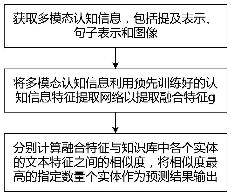 一种多模态认知信息与知识库动态整合方法及系统