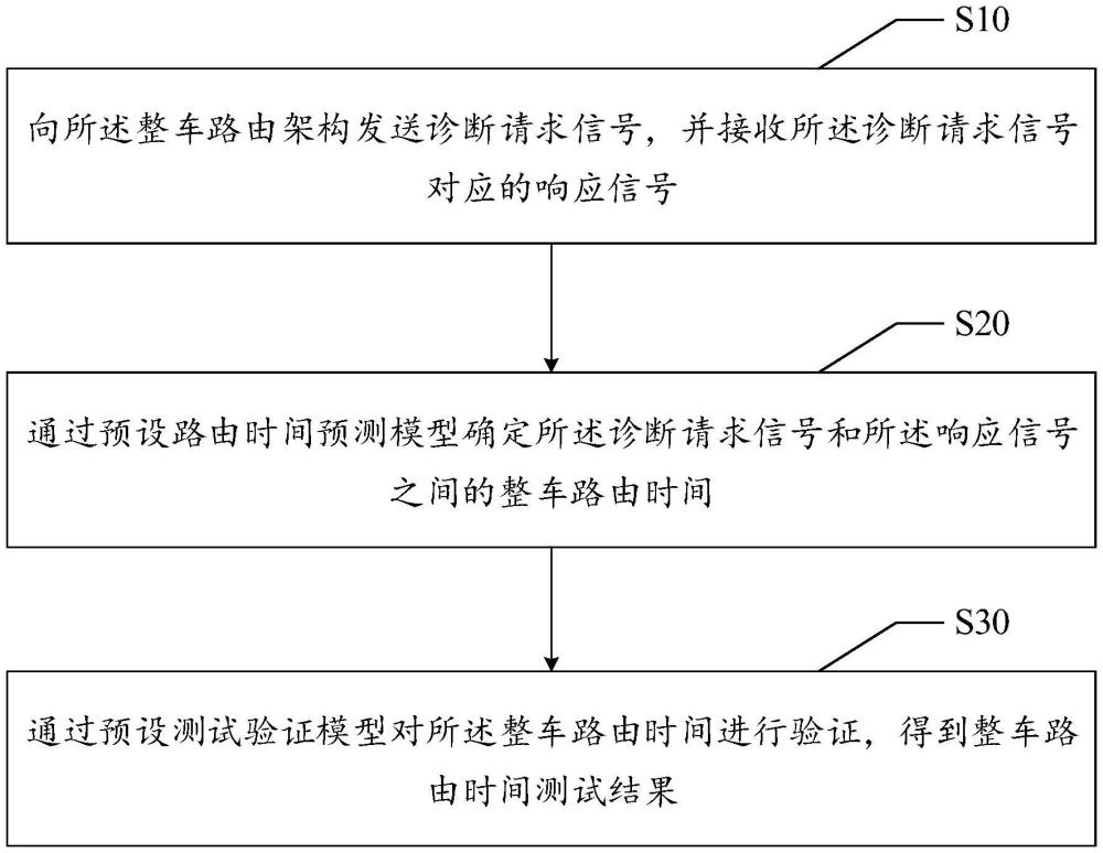 整车路由时间测试方法、装置、设备及存储介质与流程