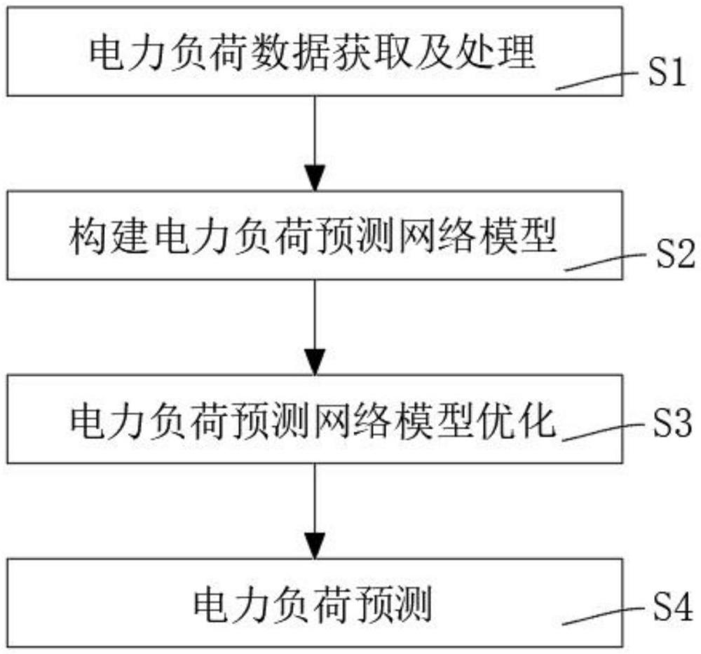 一种智慧工业园区电力负荷预测方法