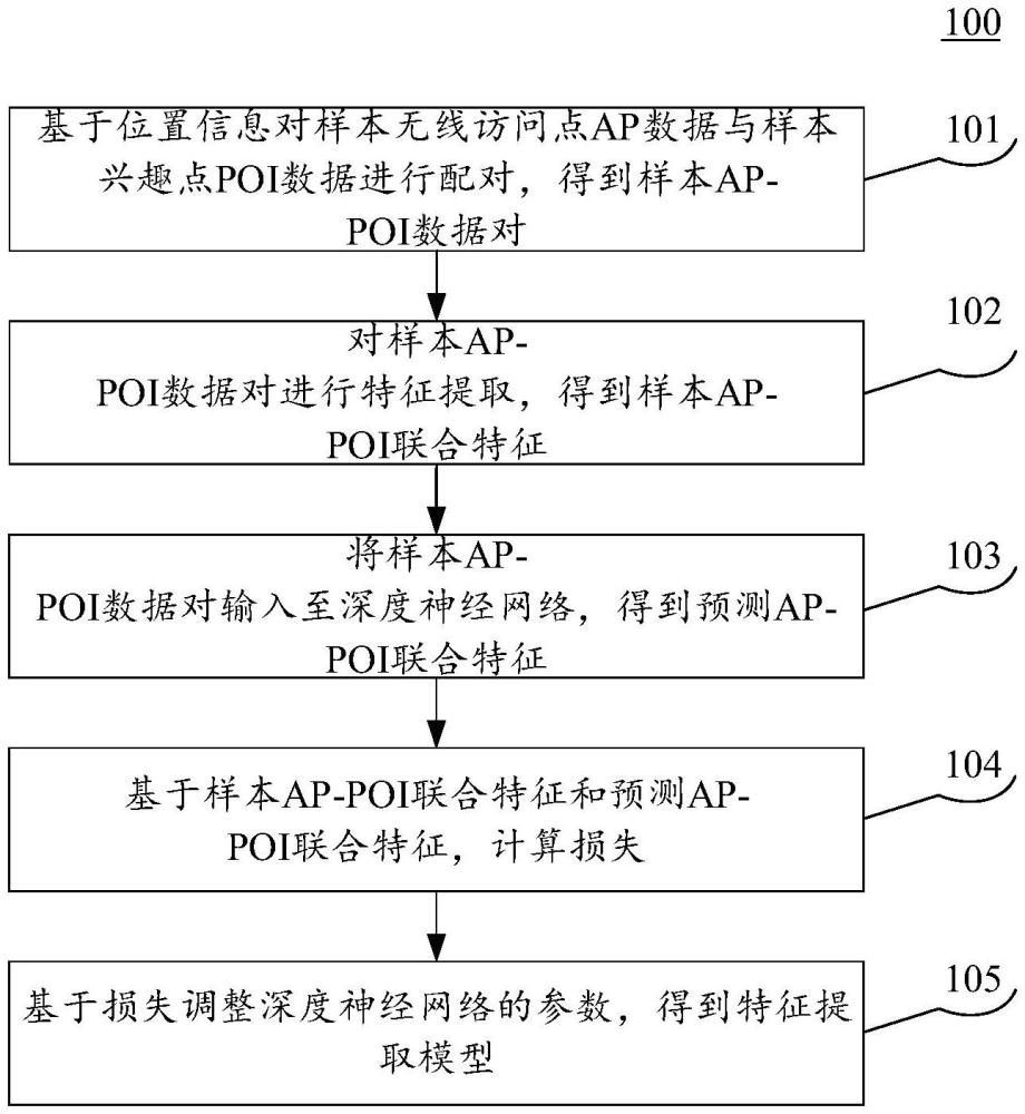 特征提取模型训练方法和装置与流程