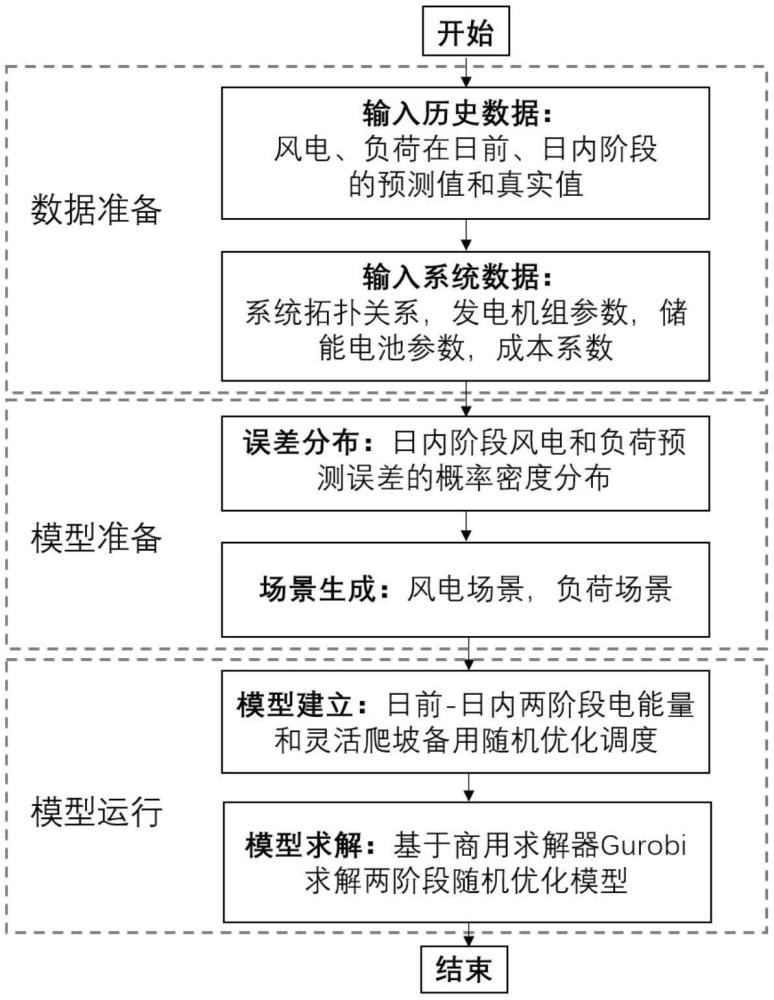 面向灵活爬坡服务的日前-日内两阶段调度方法及系统与流程