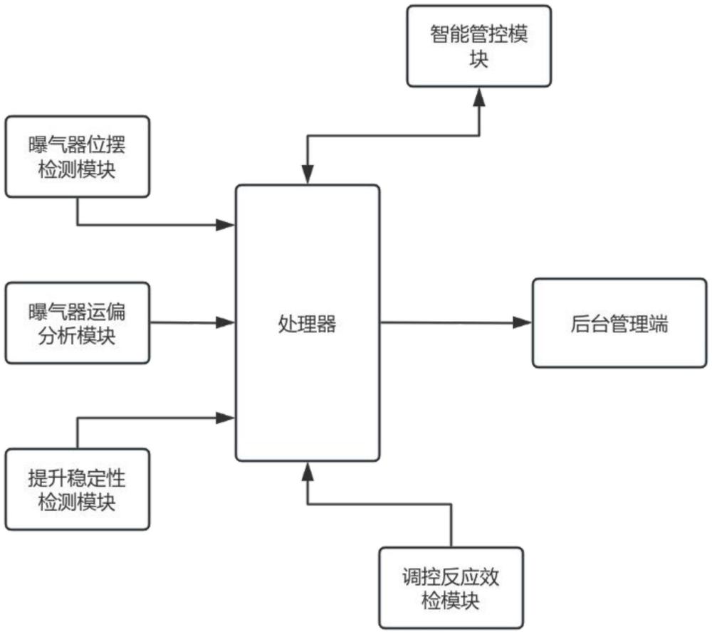 一种工业废水可提升式曝气系统的制作方法