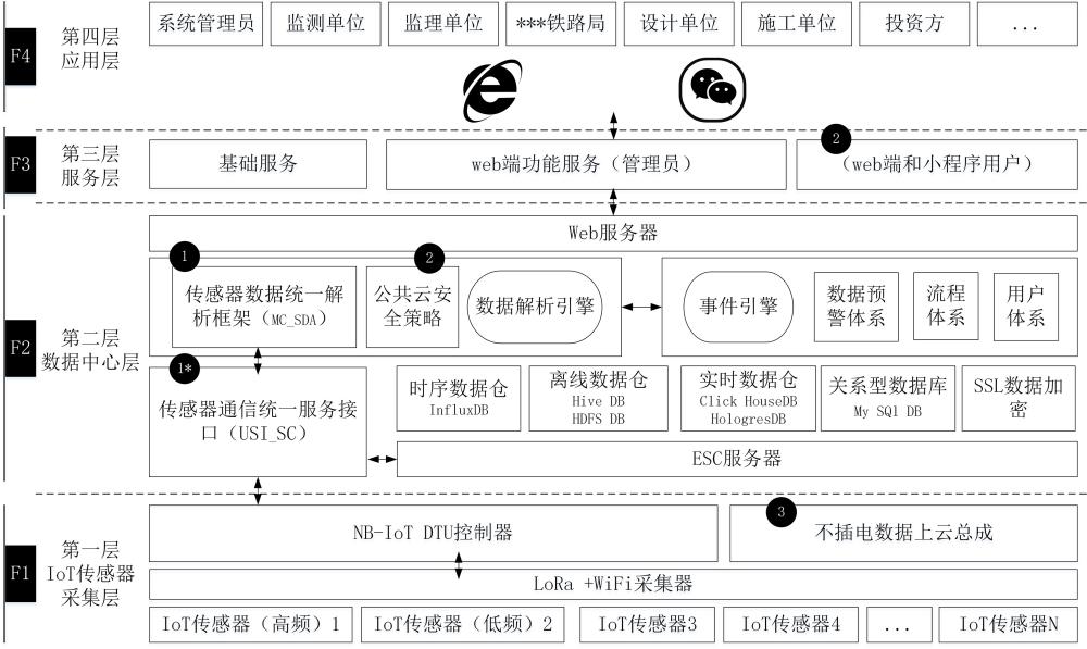 基于IoT技术的桥梁健康感知及整治系统的搭建方法