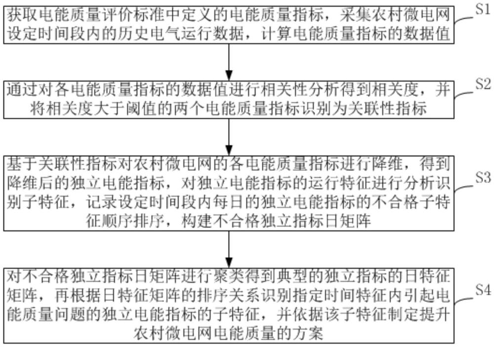 一种提升农村微电网电能质量的方法、装置、设备及介质与流程