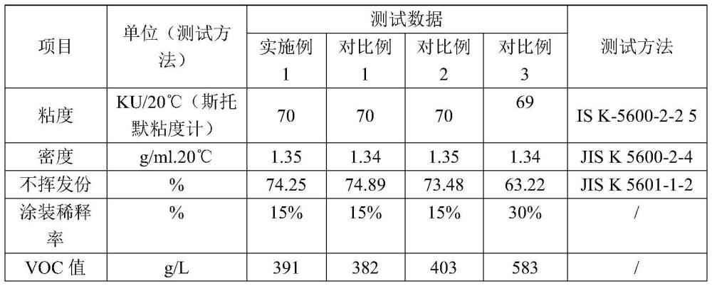 一种低VOC烘烤型底漆涂料及其制备方法与流程