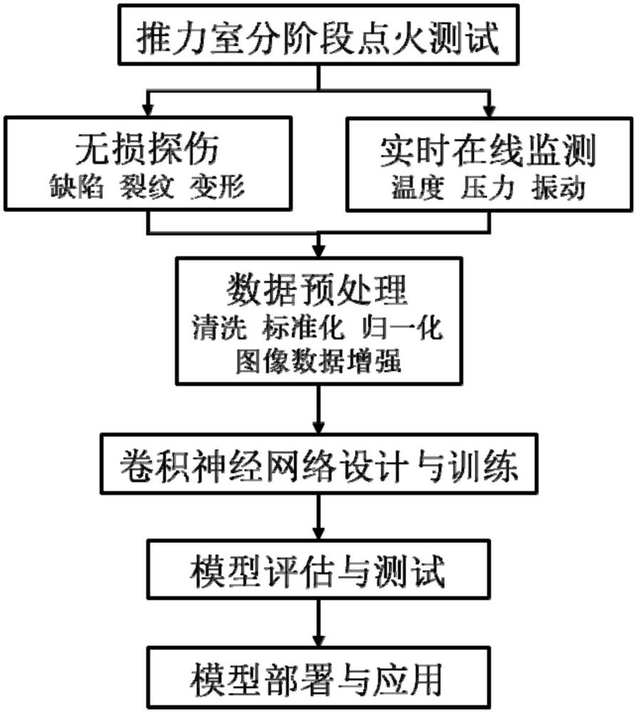 一种基于卷积神经网络的推力室剩余寿命预测方法