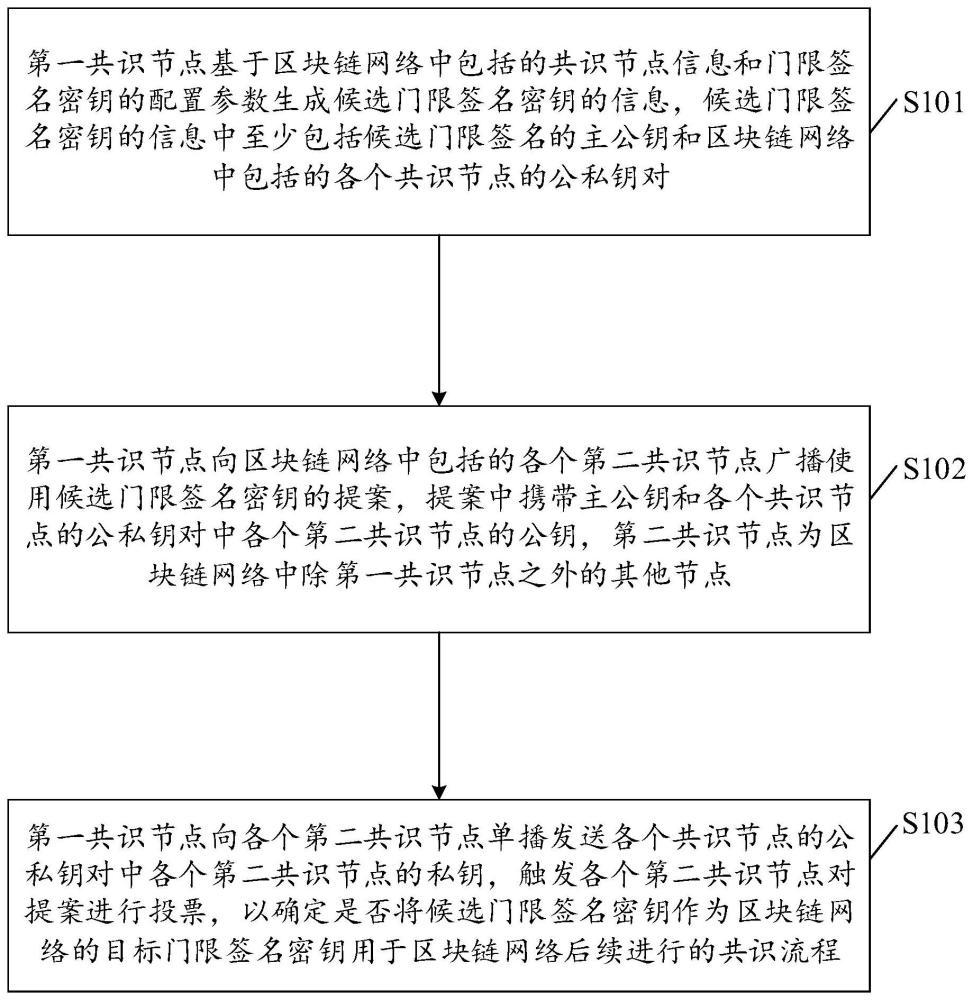 门限签名密钥生成的方法、设备以及计算机可读存储介质与流程