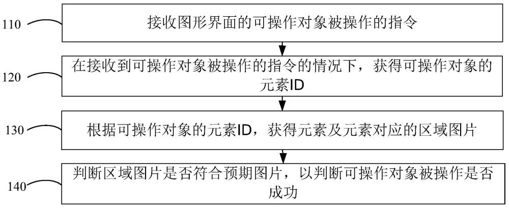 图形界面的测试方法、装置、电子设备和可读存储介质与流程