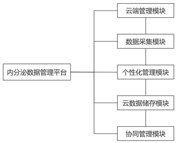 基于云平台的内分泌数据在线管理系统