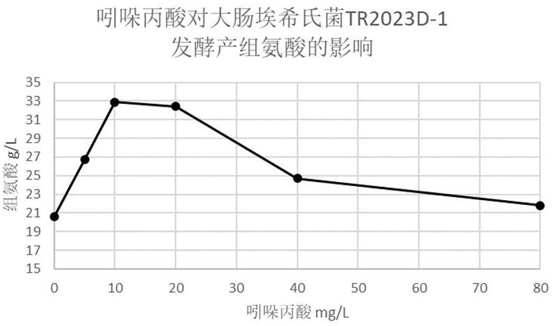 一种利用生物发酵生产L-组氨酸的工艺的制作方法