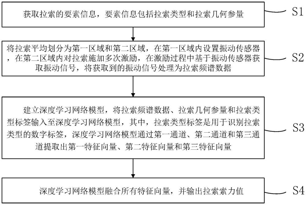 基于深度学习的建筑用短粗拉索的索力识别方法及系统