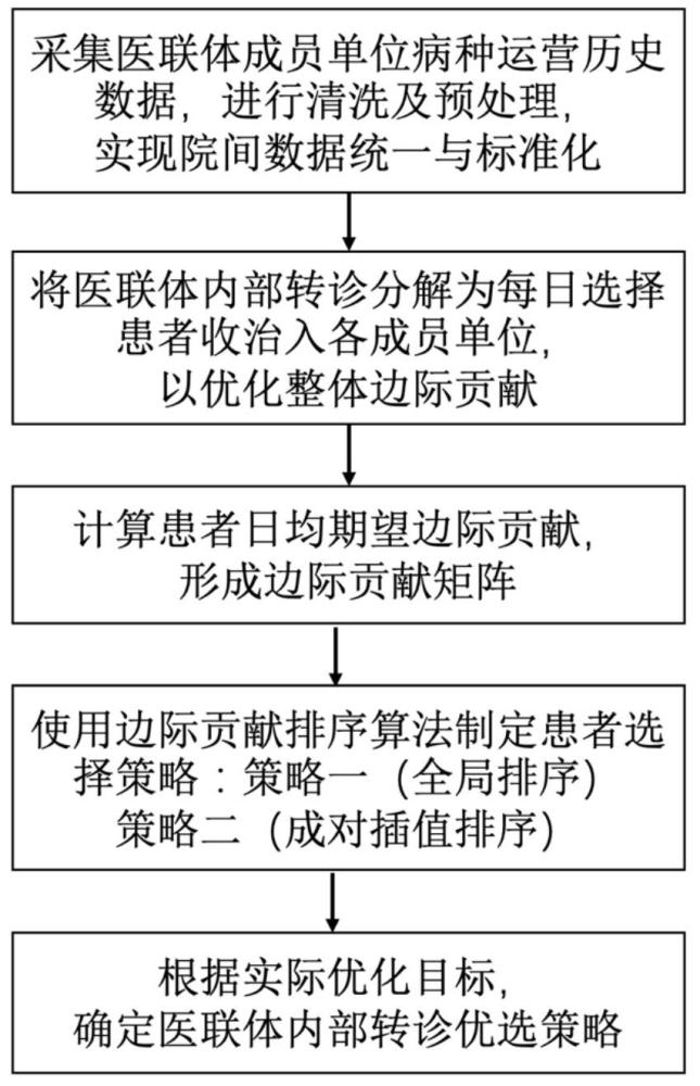 一种医联体内部转诊调度方法、装置、电子设备及存储介质与流程