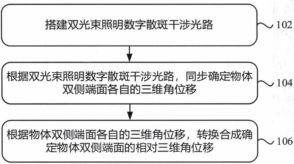 一种物体双侧端面相对三维角位移、变形测量方法和装置