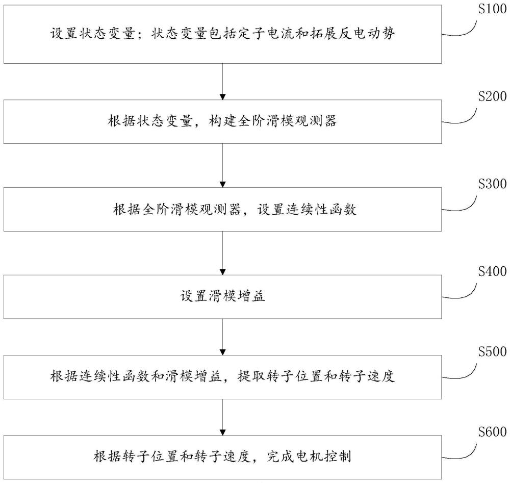 基于改进全阶滑模观测器的风力发电机的无位置传感器控制方法