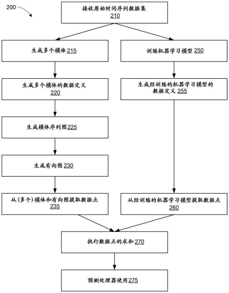 用单变量时间序列数据集的模体和组合建模预测设备使用的制作方法