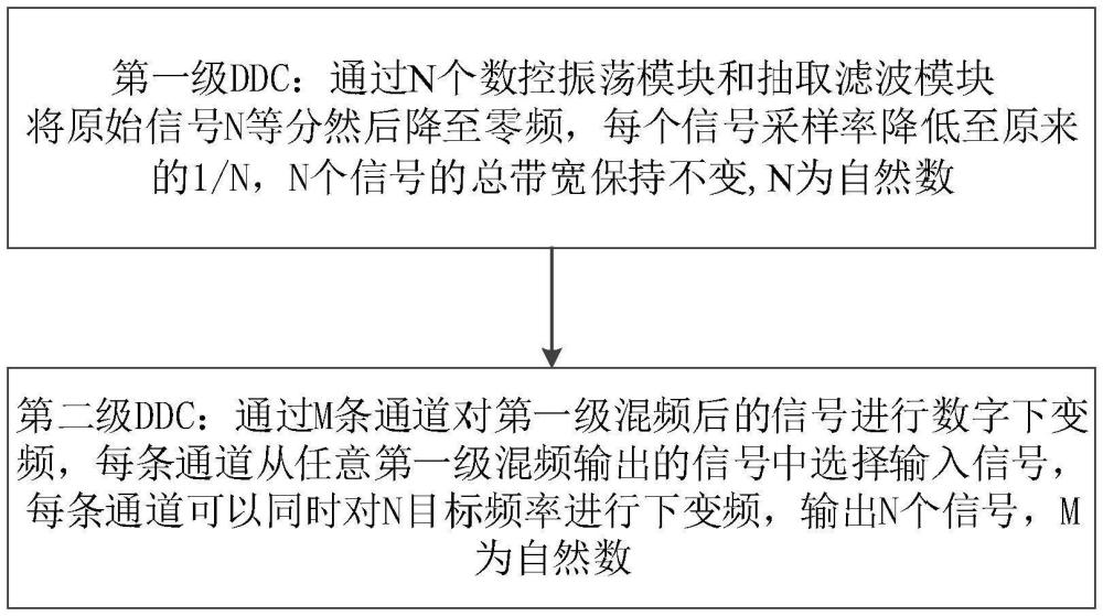 基于分时复用的FPGA多通道DDC实现方法与流程