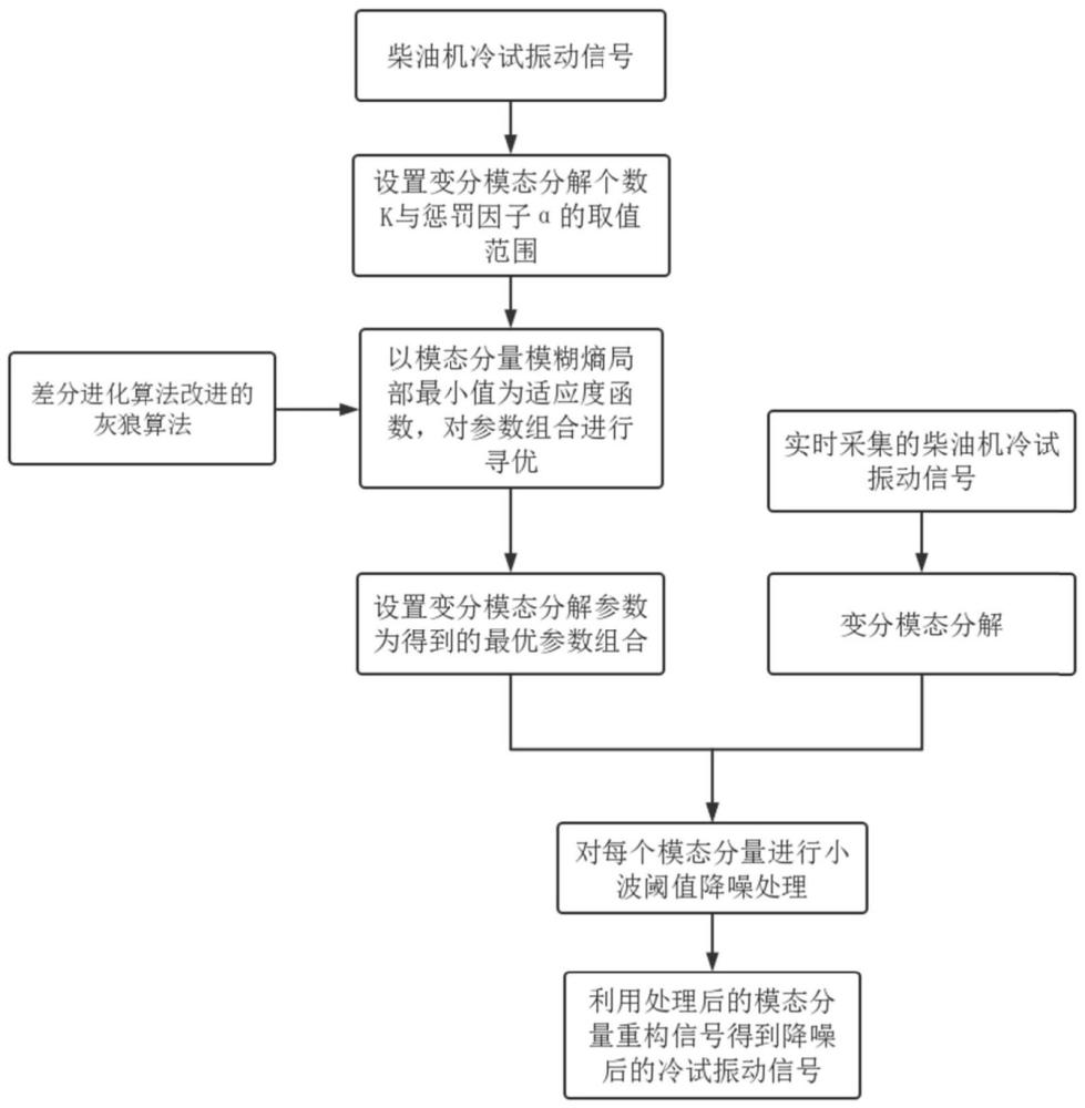 基于灰狼算法的冷试测试降噪方法及系统