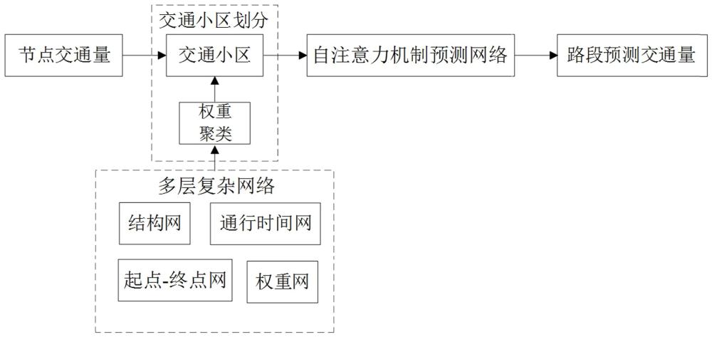 基于多层复杂网络和多头自注意力机制的交通量预测方法