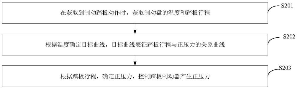 一种基于嵌入式线控制动的制动控制方法、系统和车辆与流程