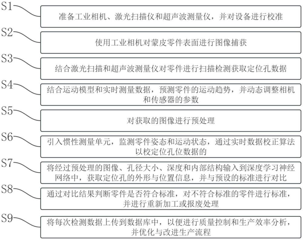 一种蒙皮零件装配定位孔孔位检测方法与流程