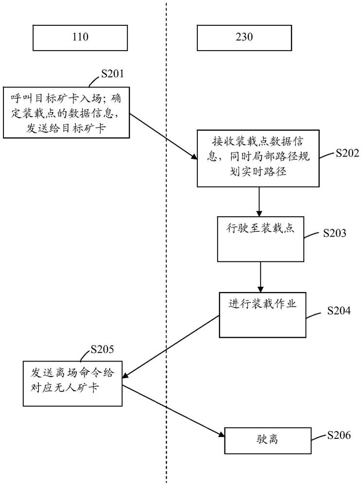 用于实现无人矿卡进入和离开作业点的方法和控制装置与流程