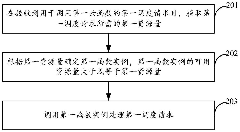 云函数调用方法、装置、云函数平台及存储介质与流程