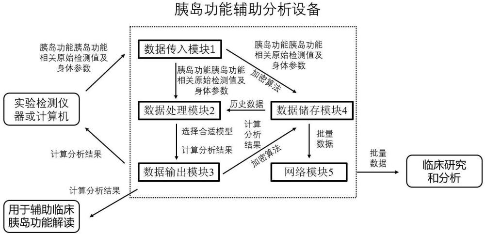 一种扩展式胰岛功能辅助分析设备及其数据处理方法