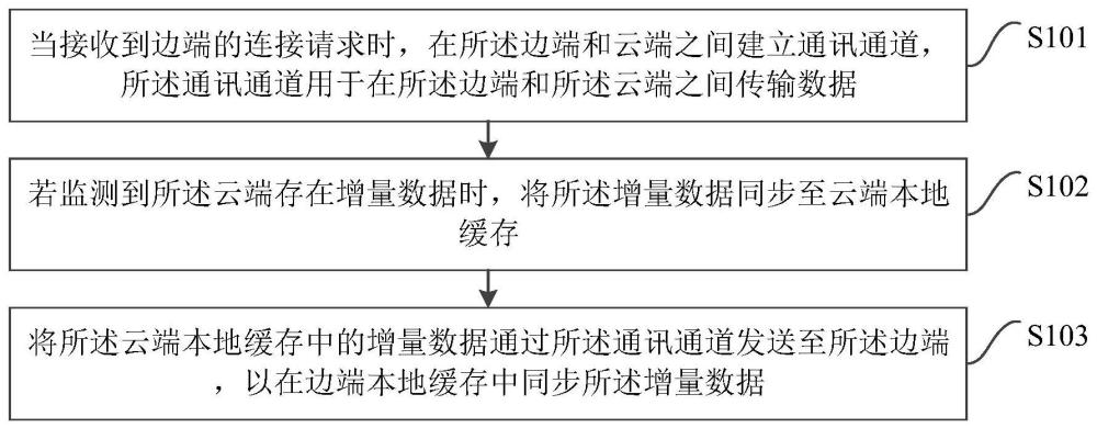 数据同步方法、装置、服务器及介质与流程