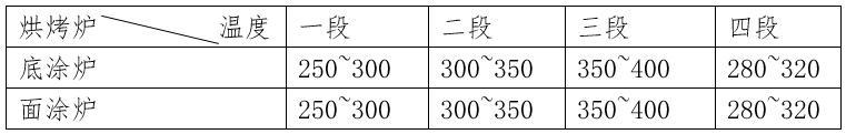 一种薄涂层彩涂板生产工艺的制作方法