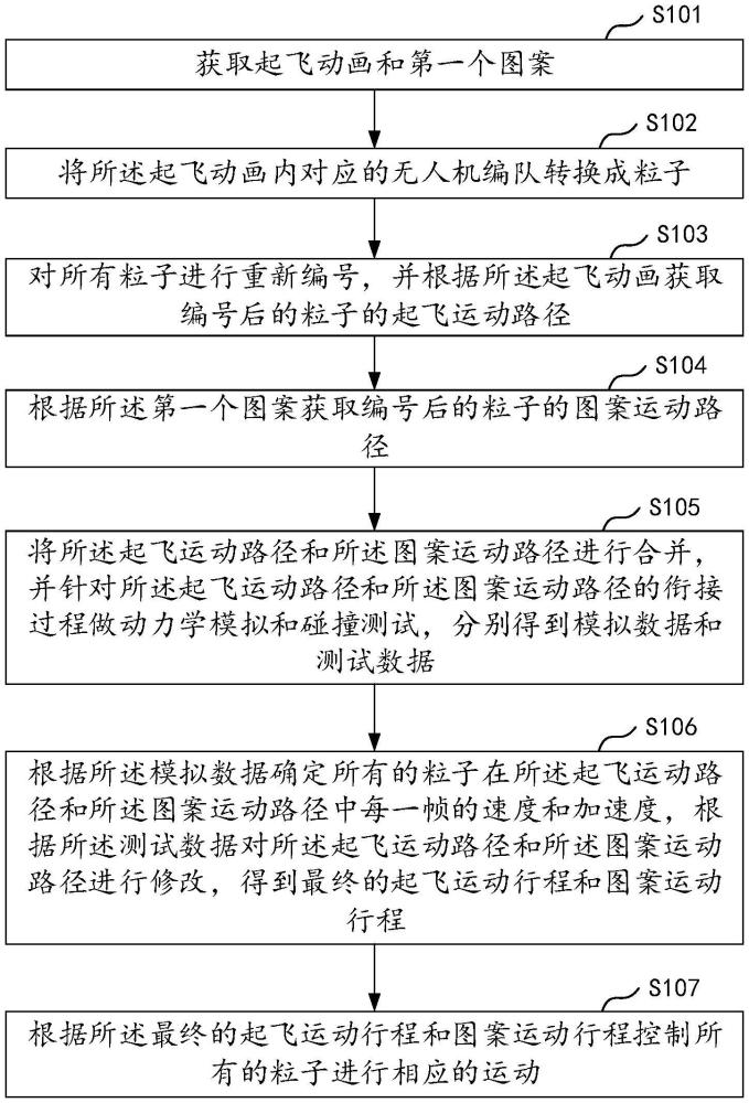 一种无人机编队起飞方法、装置及相关组件与流程