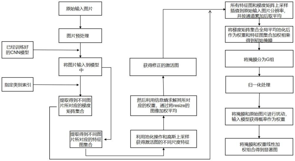 一种新型基于信息熵采用池化和高斯上采样的加权特征融合CAM方法