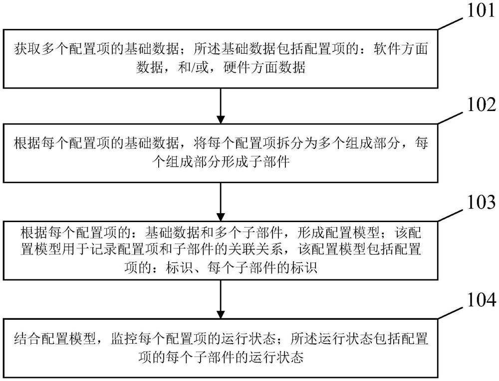 用于监控场景的配置管理库建模处理方法及装置与流程