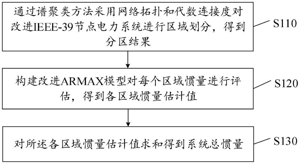 一种基于改进ARMAX模型的新型电力系统区域惯量评估方法