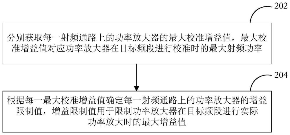 射频增益的确定方法、射频参数的配置方法及电子设备与流程