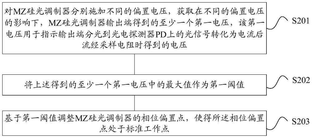 一种MZ硅光调制器相位偏置点调整方法及装置与流程