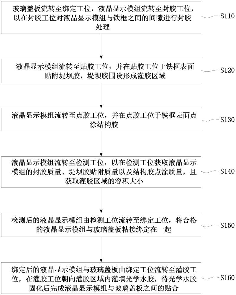 显示屏贴合方法与流程