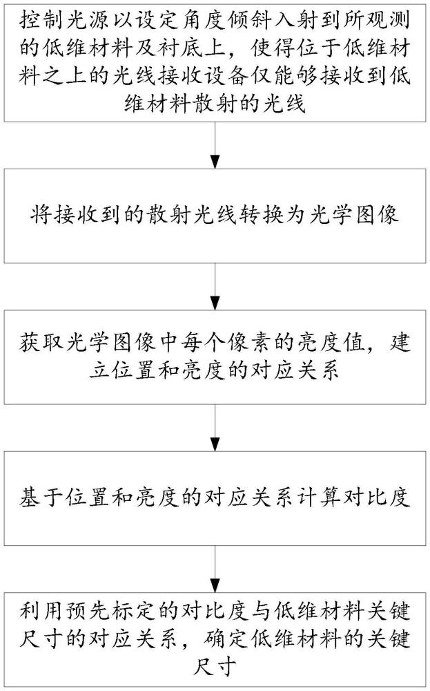 一种光学散射判别低维材料关键尺寸的方法及系统