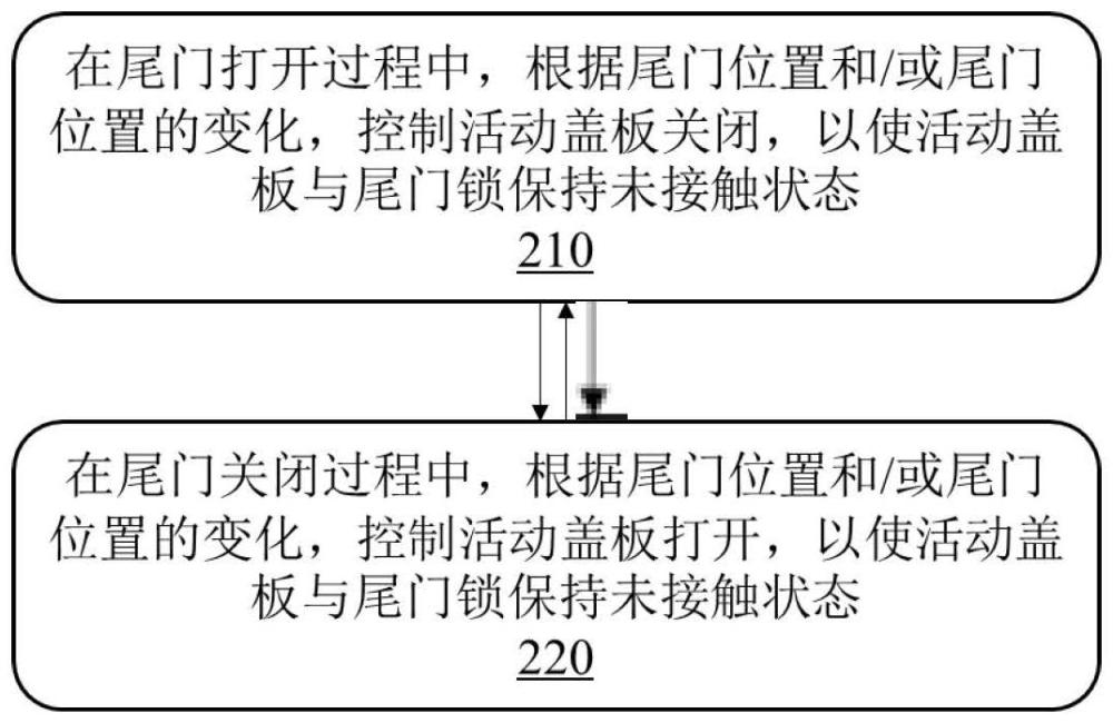 汽车尾门锁活动盖板控制方法、控制设备及汽车与流程