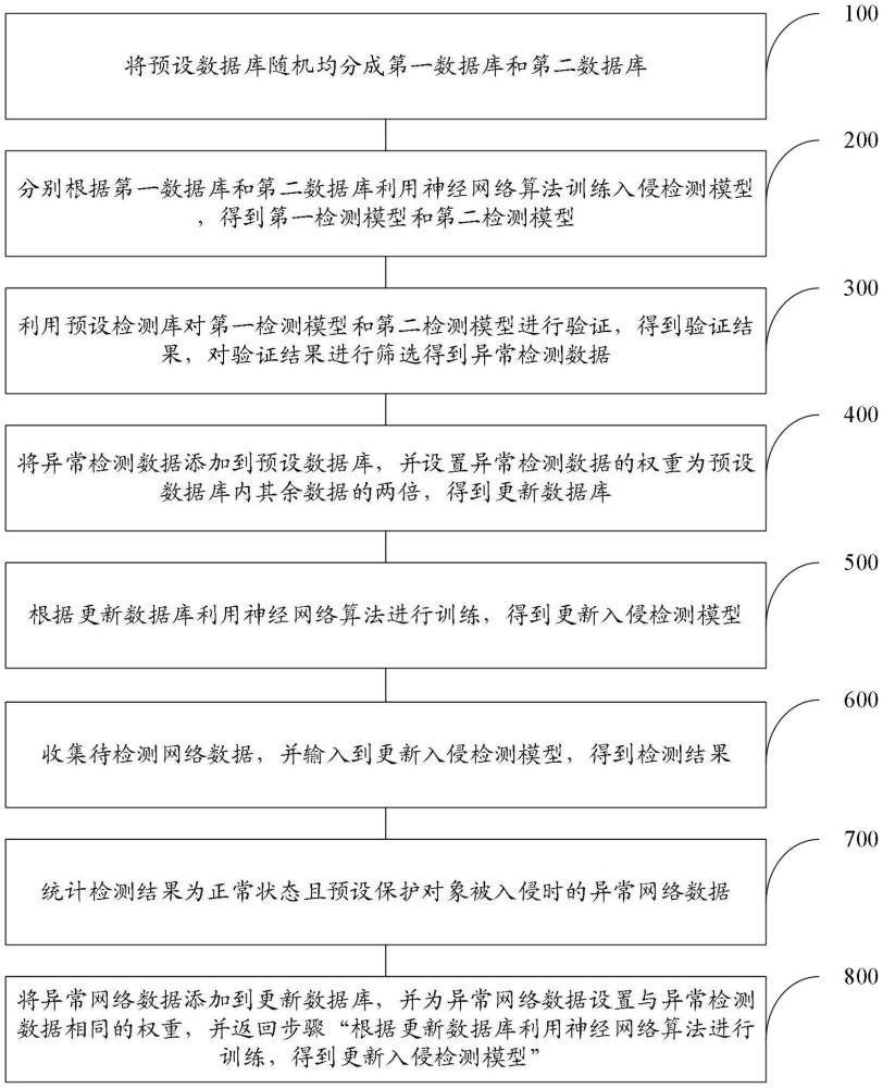 一种基于神经网络算法的网络数据入侵检测方法与流程